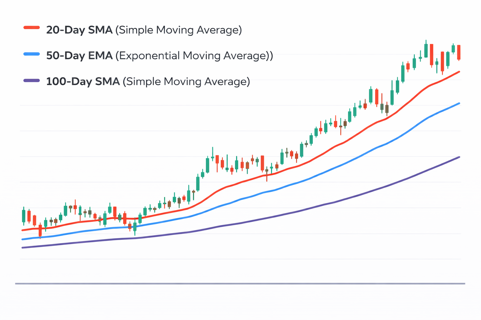 Moving Average (MA) indicator example